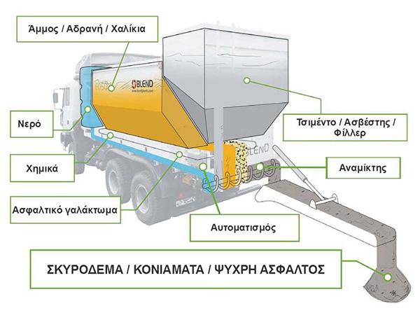 kinita paraskeuastiria skyrodematos kai psixris asfaltou tis blend xrisi